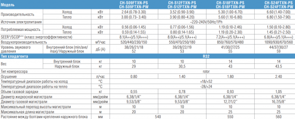 Изображение таблицы характеристик кондиционера C&H серии Nordic Premium