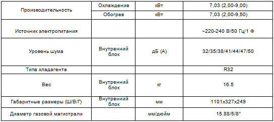 Таблица характеристики внутреннего блока серии Supreme
