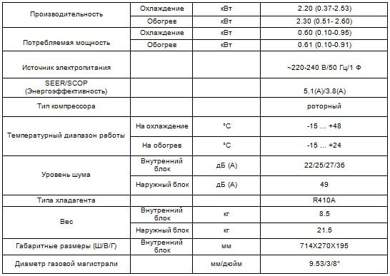 Таблица характеристики кондиционера Coronado CH-S07FTXW