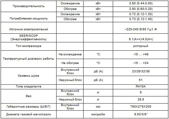 Таблица характеристики кондиционера Coronado CH-S09FTXW