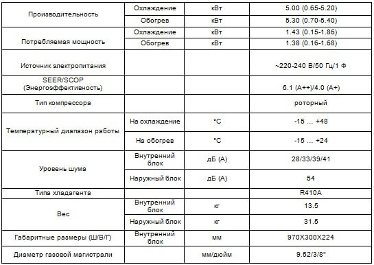 Таблица характеристики кондиционера Coronado CH-S18FTXW