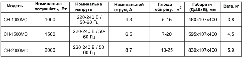 Таблиця характеристики